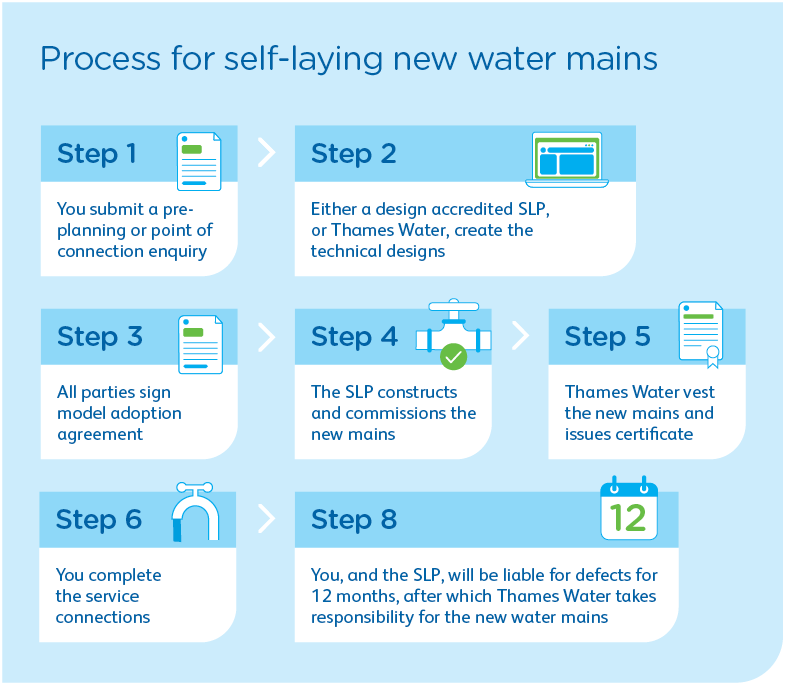 Graphic describing the process for self-laying new water mains