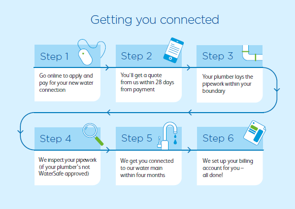A flowchart showing the process for a new water connection application